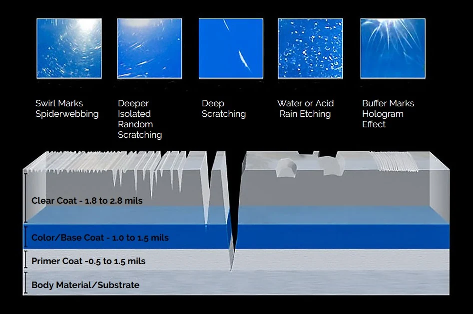 Diagram of five paint defect types on blue paint above a cross-section of clear coat, base coat, primer and body material